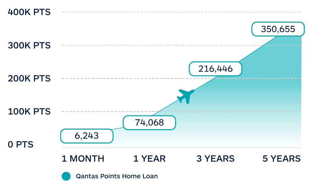 qantas-points-over-first-five-years-of-loan